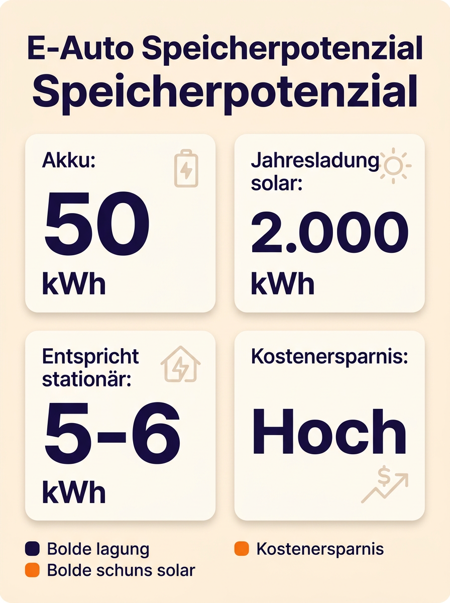E-Auto Speicherpotenzial